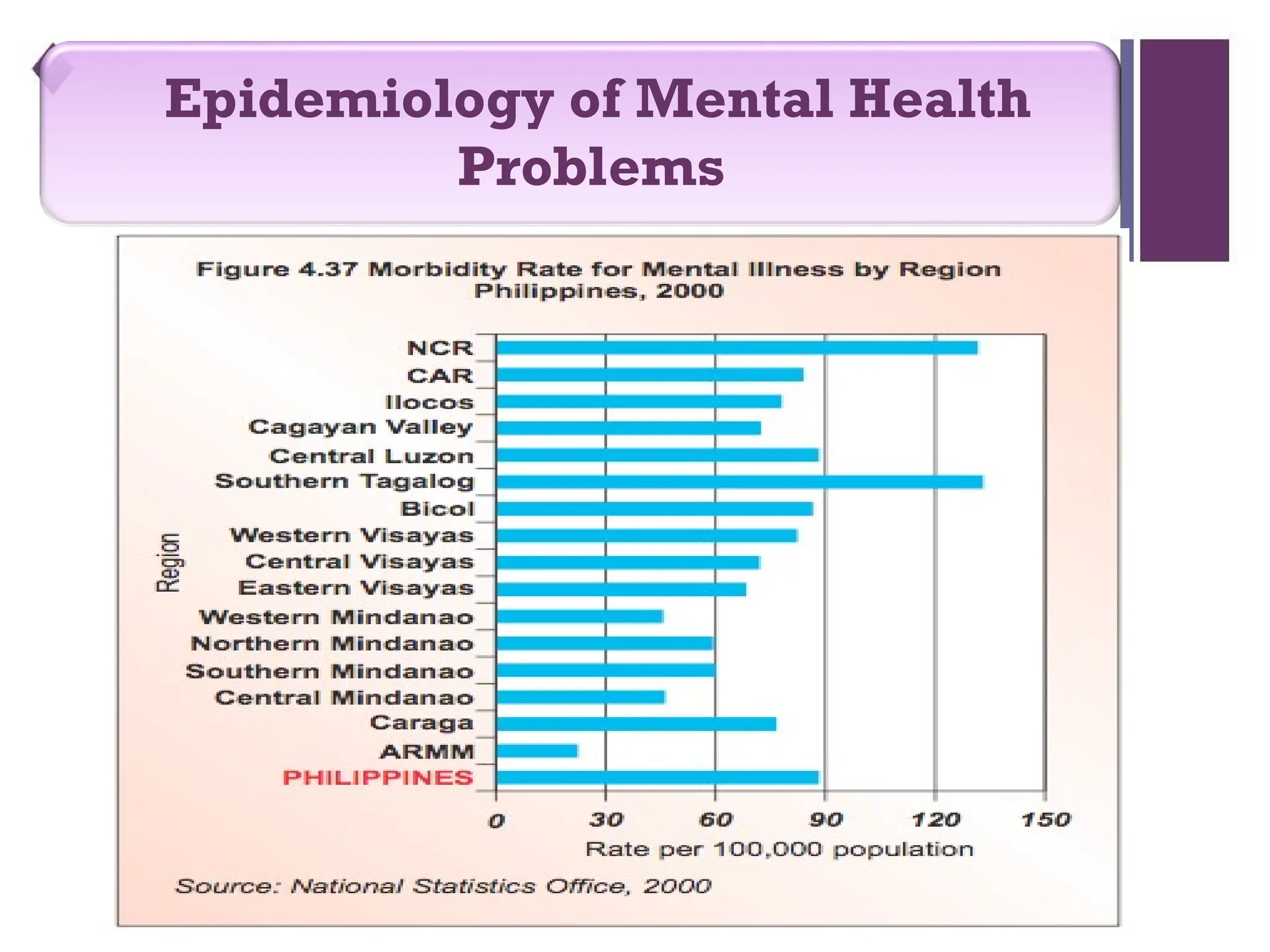Epidemiology of Mental Health
Problems
 
