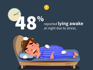 48%reported lying awake  
at night due to stress.
7
 