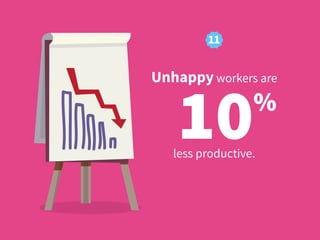 11
10%
Unhappy workers are
less productive.
 