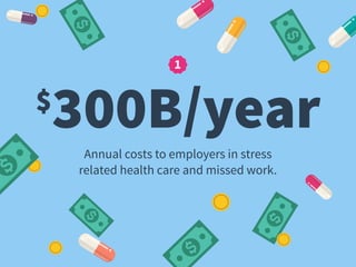 $
300B/year
Annual costs to employers in stress  
related health care and missed work.
1
 