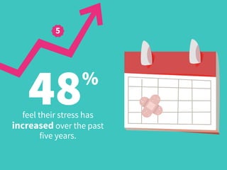 48%
feel their stress has
increased over the past
five years.
5
 