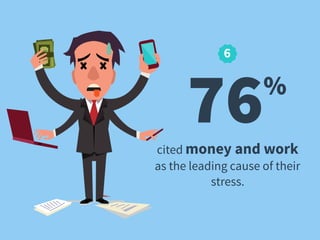 76%
cited money and work
as the leading cause of their
stress.
6
 