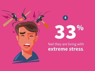 33%
feel they are living with
extreme stress.
4
 