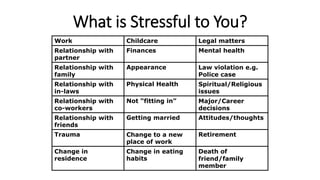 What is Stressful to You?
Work Childcare Legal matters
Relationship with
partner
Finances Mental health
Relationship with
family
Appearance Law violation e.g.
Police case
Relationship with
in-laws
Physical Health Spiritual/Religious
issues
Relationship with
co-workers
Not “fitting in” Major/Career
decisions
Relationship with
friends
Getting married Attitudes/thoughts
Trauma Change to a new
place of work
Retirement
Change in
residence
Change in eating
habits
Death of
friend/family
member
 