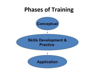 Phases of Training
ConceptualConceptual
Skills Development &
Practice
Skills Development &
Practice
ApplicationApplication
 
