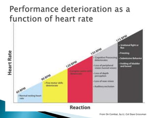 From On Combat, by Lt. Col Dave Grossman
 