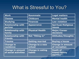 What is Stressful to You?
Work Roommate Legal matters
Classes Childcare Mental health
Studying Finances Law violation
Relationship with
partner
Appearance Spiritual/Religious
issues
Relationship with
family
Physical Health Major/Career
decisions
Relationship with
friends
Not “fitting in” Attitudes/thoughts
Trauma Getting married Buying a house
Change in
residence
Change to a new
school
Change in amount
of recreation
Change in amount
of social activities
Change in eating
habits
Death of
friend/family
member
 