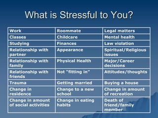 What is Stressful to You?
Work Roommate Legal matters
Classes Childcare Mental health
Studying Finances Law violation
Relationship with
partner
Appearance Spiritual/Religious
issues
Relationship with
family
Physical Health Major/Career
decisions
Relationship with
friends
Not “fitting in” Attitudes/thoughts
Trauma Getting married Buying a house
Change in
residence
Change to a new
school
Change in amount
of recreation
Change in amount
of social activities
Change in eating
habits
Death of
friend/family
member
 