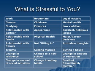 What is Stressful to You?
What is Stressful to You?
Work Roommate Legal matters
Classes Childcare Mental health
Studying Finances Law violation
Relationship with
partner
Appearance Spiritual/Religious
issues
Relationship with
family
Physical Health Major/Career
decisions
Relationship with
friends
Not “fitting in” Attitudes/thoughts
Trauma Getting married Buying a house
Change in
residence
Change to a new
school
Change in amount
of recreation
Change in amount
of social activities
Change in eating
habits
Death of
friend/family
member
 