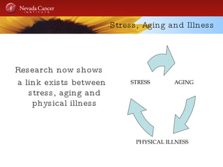 Stress, Aging and Illness Research now shows  a link exists between stress, aging and physical illness AGING PHYSICAL ILLNESS STRESS 