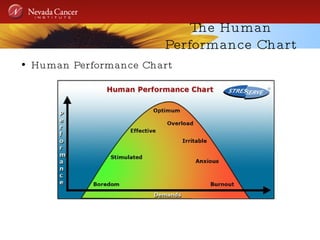 The Human Performance Chart Human Performance Chart 