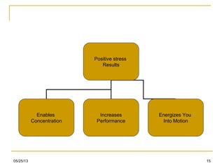 05/25/13 15
Positive stress
Results
Enables
Concentration
Increases
Performance
Energizes You
Into Motion
 