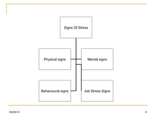 05/25/13 8
Signs Of Stress
Physical signs Mental signs
Behavioural signs Job Stress Signs
 