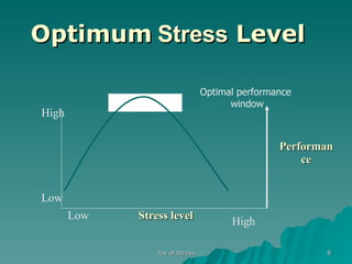 Optimum  Stress  Level High High Low Stress level Low Optimal performance  window Performance 