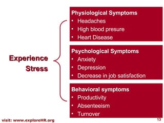 Experience Stress Physiological Symptoms Headaches High blood presure Heart Disease Psychological Symptoms Anxiety Depression Decrease in job satisfaction Behavioral symptoms Productivity Absenteeism Turnover 