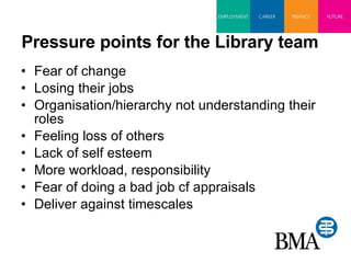 Pressure points for the Library team Fear of change Losing their jobs Organisation/hierarchy not understanding their roles Feeling loss of others Lack of self esteem More workload, responsibility Fear of doing a bad job cf appraisals Deliver against timescales 