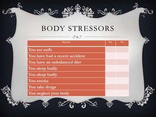 BODY STRESSORS
                 Stressor        Yes   No


You are unfit
You have had a recent accident
You have an unbalanced diet
You sleep badly
You sleep badly
You smoke
You take drugs
You neglect your body
 