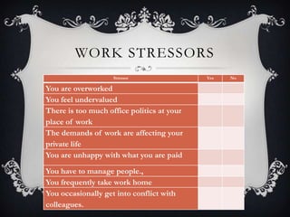 WORK STRESSORS
                    Stressor                Yes   No

You are overworked
You feel undervalued
There is too much office politics at your
place of work
The demands of work are affecting your
private life
You are unhappy with what you are paid

You have to manage people.,
You frequently take work home
You occasionally get into conflict with
colleagues.
 