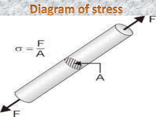 Stress strain diagram | PPTX