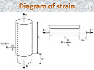 Stress strain diagram | PPTX