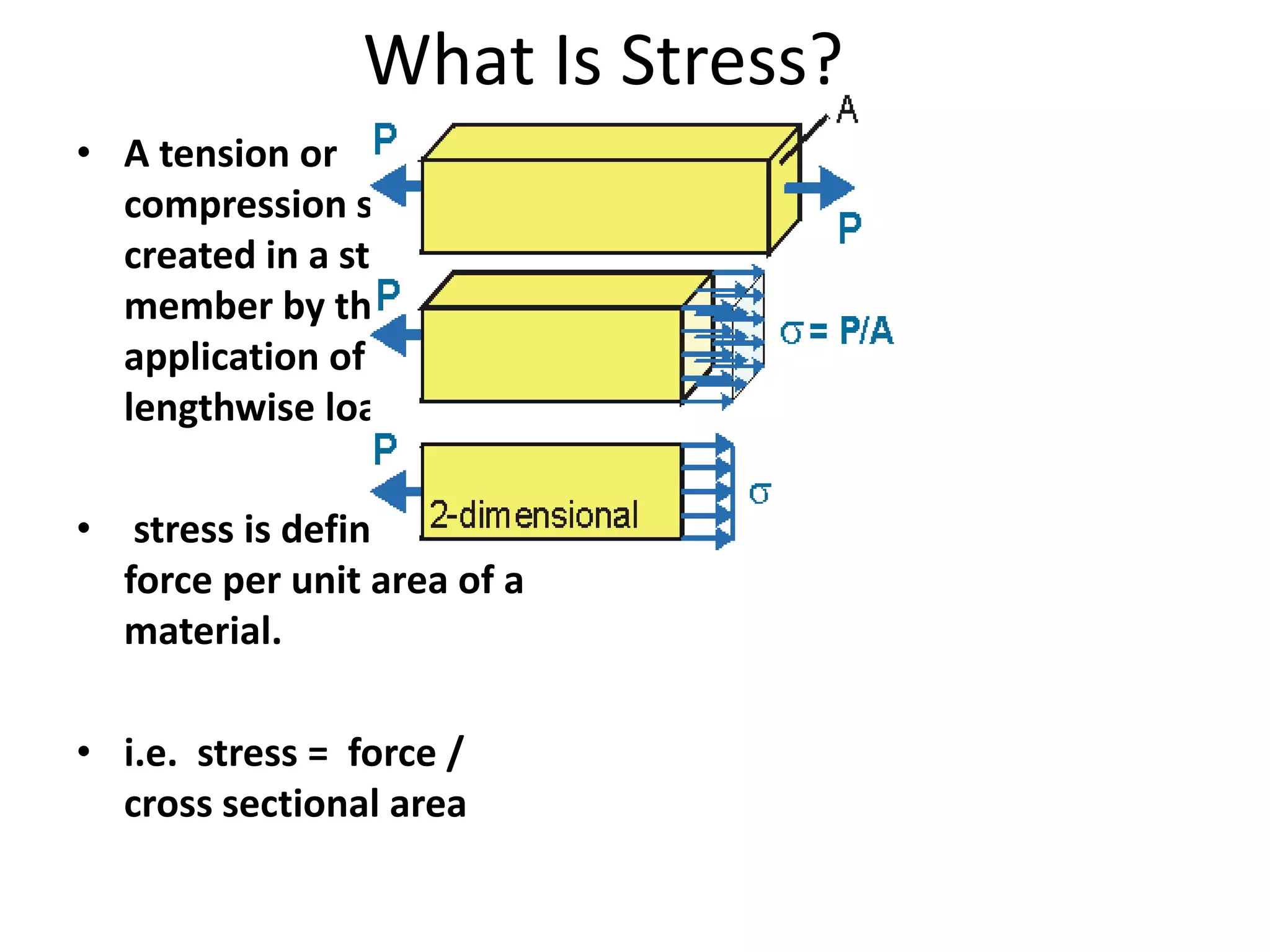 What Is Stress?
• A tension or
compression stress
created in a structural
member by the
application of a
lengthwise load.
• stress is defined as the
force per unit area of a
material.
• i.e. stress = force /
cross sectional area