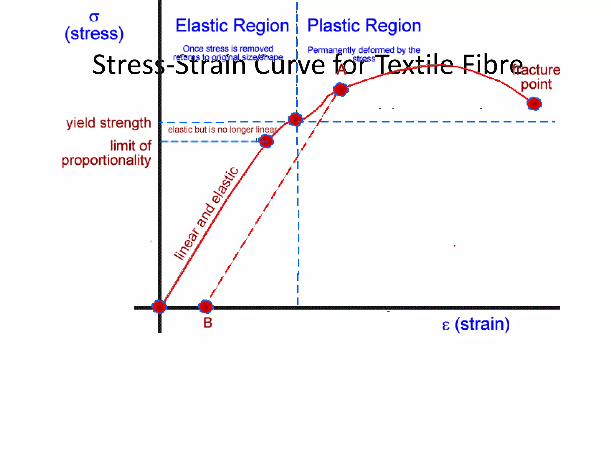 Stress-Strain Curve for Textile Fibre