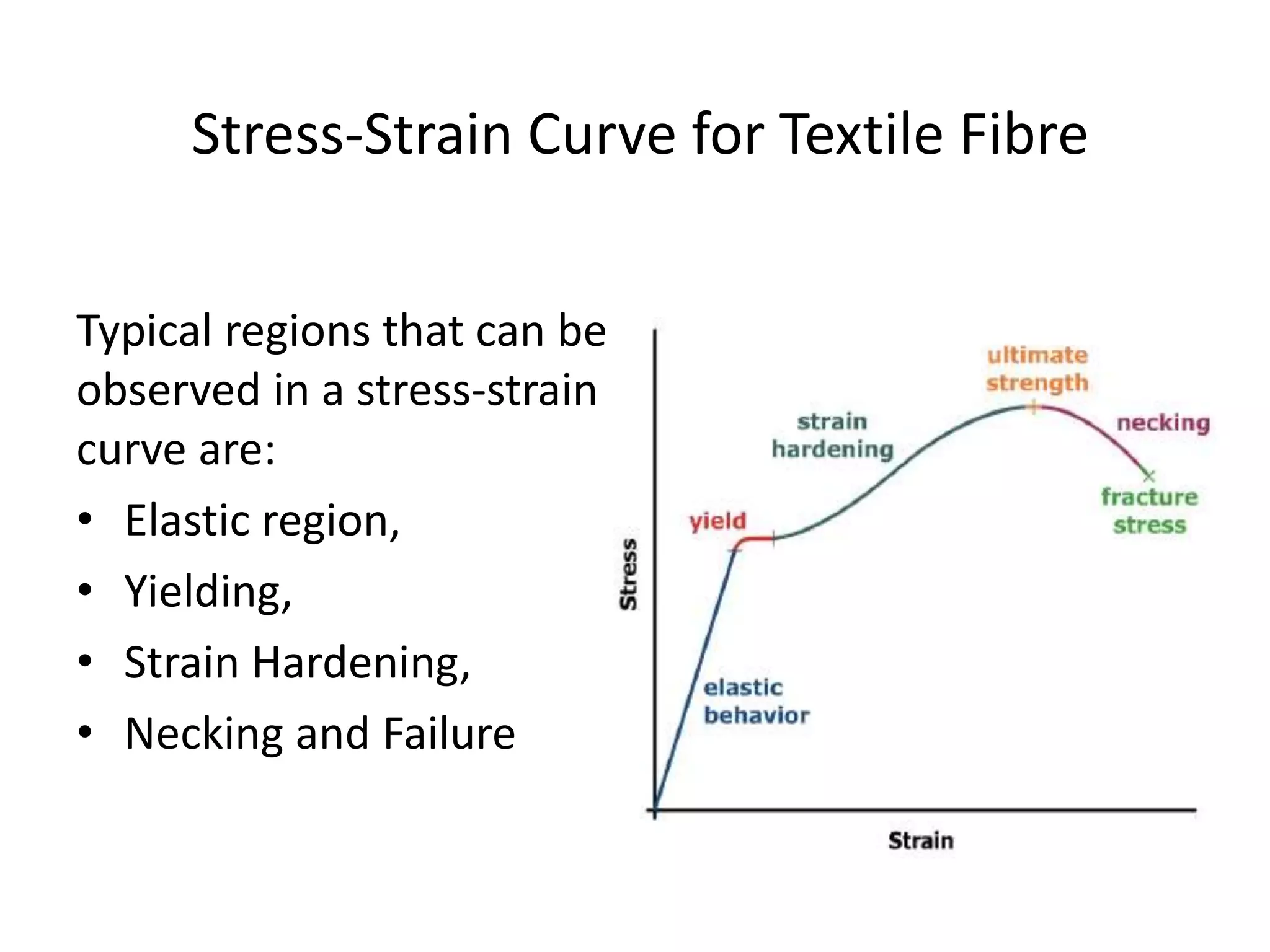 Typical regions that can be
observed in a stress-strain
curve are:
• Elastic region,
• Yielding,
• Strain Hardening,
• Necking and Failure
Stress-Strain Curve for Textile Fibre