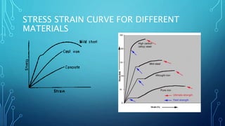 Stress strain curve | PPTX