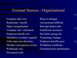 External Stresses - Organisational

Company take over             React to changes
Reductions / layoffs          Advancement difficult
Major reorganisation          Red tape delays jobs
Company sale / relocation     Insufficient resources
Employee benefit cuts         Pay below going rate
Mandatory overtime required   Technology changes
Little input into decisions   Employee benefits poor
Mistake consequences severe   Workplace conditions
Workloads vary                Consistent poor performance
Fast paced work
 
