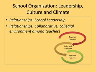 School Organization: Leadership,
Culture and Climate
• Relationships: School Leadership
• Relationships: Collaborative, collegial
environment among teachers
Teacher
Turnover
Principal
Turnover
Teacher
Turnover
 