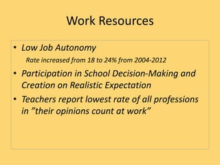 Work Resources
• Low Job Autonomy
Rate increased from 18 to 24% from 2004-2012
• Participation in School Decision-Making and
Creation on Realistic Expectation
• Teachers report lowest rate of all professions
in ”their opinions count at work”
 