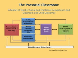The Prosocial Classroom:
A Model of Teacher Social and Emotional Competence and
Classroom and Child Outcomes
Healthy
Teacher/Student
Relationships
Healthy
Classroom
Climate
Effective SEL
implementation
Teachers’ Social &
Emotional Skills &
Well Being
Student
Social, emotional &
academic
outcomes
Effective
classroom
management
skills
School/Community Context Factors
Jennings & Greenberg, 2009
 