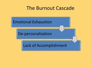 The Burnout Cascade
Emotional Exhaustion
De-personalization
Lack of Accomplishment
 