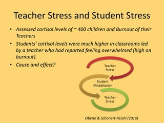 Teacher Stress and Student Stress
• Assessed cortisol levels of ~ 400 children and Burnout of their
Teachers
• Students’ cortisol levels were much higher in classrooms led
by a teacher who had reported feeling overwhelmed (high on
burnout).
• Cause and effect? Teacher
Stress
Student
Misbehavior
Teacher
Stress
Oberle & Schonert-Reichl (2016)
 