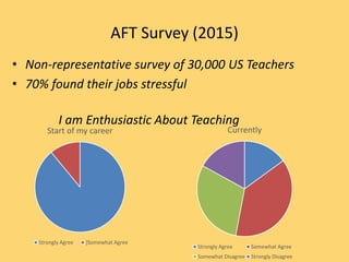 AFT Survey (2015)
• Non-representative survey of 30,000 US Teachers
• 70% found their jobs stressful
I am Enthusiastic About Teaching
Start of my career
Strongly Agree ]Somewhat Agree
Currently
Strongly Agree Somewhat Agree
Somewhat Disagree Strongly Disagree
 