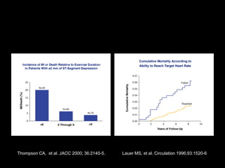 Thompson CA, et al. JACC 2000; 36:2140-5. Lauer MS, et al. Circulation 1996;93:1520-6 
 