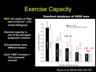 Exercise Capacity 
MET= 02 uptake of 70kg 
man at rest for 1 min 
=3.5ml O2/kg/min 
Exercise capacity is 
one of the strongest 
prognostic markers 
Encompasses many 
different factors 
Each 1 MET increase = 
12% increased 
survival 
Stanford database of 6000 men 
>13 >11 
Ref 
<10 <8 
Myers et al, NEJM 2002;346:793 
 