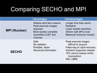 Comparing SECHO and MPI 
Advantages Disadvantages 
MPI (Nuclear) 
Detects abnl flow reserve 
Peak-exercise images 
acquired 
Most studies complete 
Quantified LVEF and 
volumes 
Longer time than secho 
Radiation 
Lower spatial resolution 
Inferior wall diff to eval 
Balanced ischemia missed 
SECHO 
Safe 
No radiation 
Portable, faster 
Structural information 
Peak-exercise images 
difficult to acquire 
False-neg w/ rapid recovery 
Ischemic response needed 
15% cannot assess entire 
myocardium 
Afib, LBBB 
 