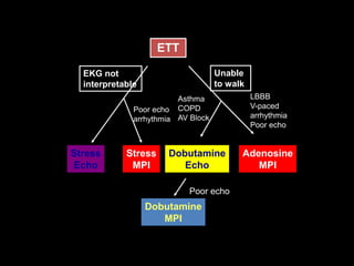 ETT 
EKG not 
interpretable 
Stress 
Echo 
Poor echo 
arrhythmia 
Stress 
MPI 
Asthma 
COPD 
AV Block 
Dobutamine 
Echo 
LBBB 
V-paced 
arrhythmia 
Poor echo 
Adenosine 
MPI 
Unable 
to walk 
Poor echo 
Dobutamine 
MPI 
