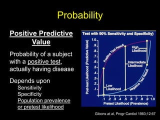 Probability 
Gibons at al, Progr Cardiol 1983;12:67 
Positive Predictive 
Value 
Probability of a subject 
with a positive test, 
actually having disease 
Depends upon 
Sensitivity 
Specificity 
Population prevalence 
or pretest likelihood 
 