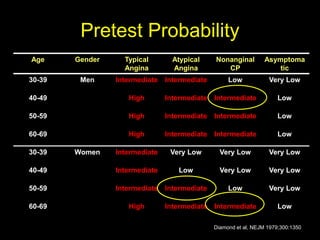Pretest Probability 
Age Gender Typical 
Angina 
Atypical 
Angina 
Nonanginal 
CP 
Asymptoma 
tic 
30-39 Men Intermediate Intermediate Low Very Low 
40-49 High Intermediate Intermediate Low 
50-59 High Intermediate Intermediate Low 
60-69 High Intermediate Intermediate Low 
30-39 Women Intermediate Very Low Very Low Very Low 
40-49 Intermediate Low Very Low Very Low 
50-59 Intermediate Intermediate Low Very Low 
60-69 High Intermediate Intermediate Low 
Diamond et al, NEJM 1979;300:1350 
 