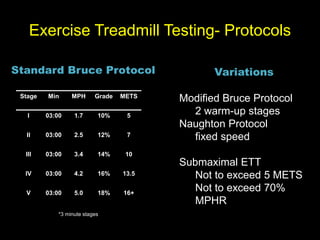 Exercise Treadmill Testing- Protocols 
Standard Bruce Protocol 
Stage Min MPH Grade METS 
I 03:00 1.7 10% 5 
II 03:00 2.5 12% 7 
III 03:00 3.4 14% 10 
IV 03:00 4.2 16% 13.5 
V 03:00 5.0 18% 16+ 
*3 minute stages 
Variations 
Modified Bruce Protocol 
2 warm-up stages 
Naughton Protocol 
fixed speed 
Submaximal ETT 
Not to exceed 5 METS 
Not to exceed 70% 
MPHR 
 
