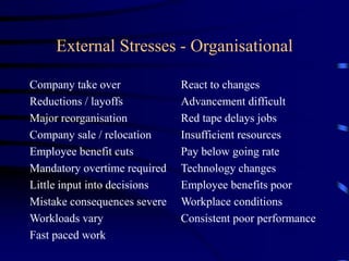 External Stresses - Organisational
Company take over
Reductions / layoffs
Major reorganisation
Company sale / relocation
Employee benefit cuts
Mandatory overtime required
Little input into decisions
Mistake consequences severe
Workloads vary
Fast paced work
React to changes
Advancement difficult
Red tape delays jobs
Insufficient resources
Pay below going rate
Technology changes
Employee benefits poor
Workplace conditions
Consistent poor performance
 