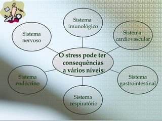 O stress pode ter  consequências a vários níveis: Sistema endócrino Sistema respiratório Sistema gastrointestinal Sistema ...