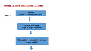 PHASES OF BODY IN RESPONSE TO STRESS
Phase 1
Stressor
(Physical, psychological,social)
ALARM REACTION
(Fight or Flight response)
Stimulation of sympathetic nervous
system and CNS
 