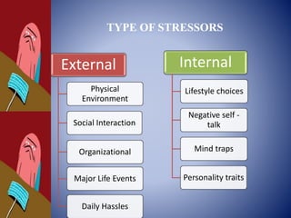 TYPE OF STRESSORS
External
Physical
Environment
Social Interaction
Organizational
Major Life Events
Daily Hassles
Internal
Lifestyle choices
Negative self -
talk
Mind traps
Personality traits
 