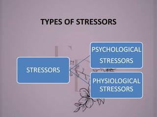 TYPES OF STRESSORS
STRESSORS
PSYCHOLOGICAL
STRESSORS
PHYSIOLOGICAL
STRESSORS
 