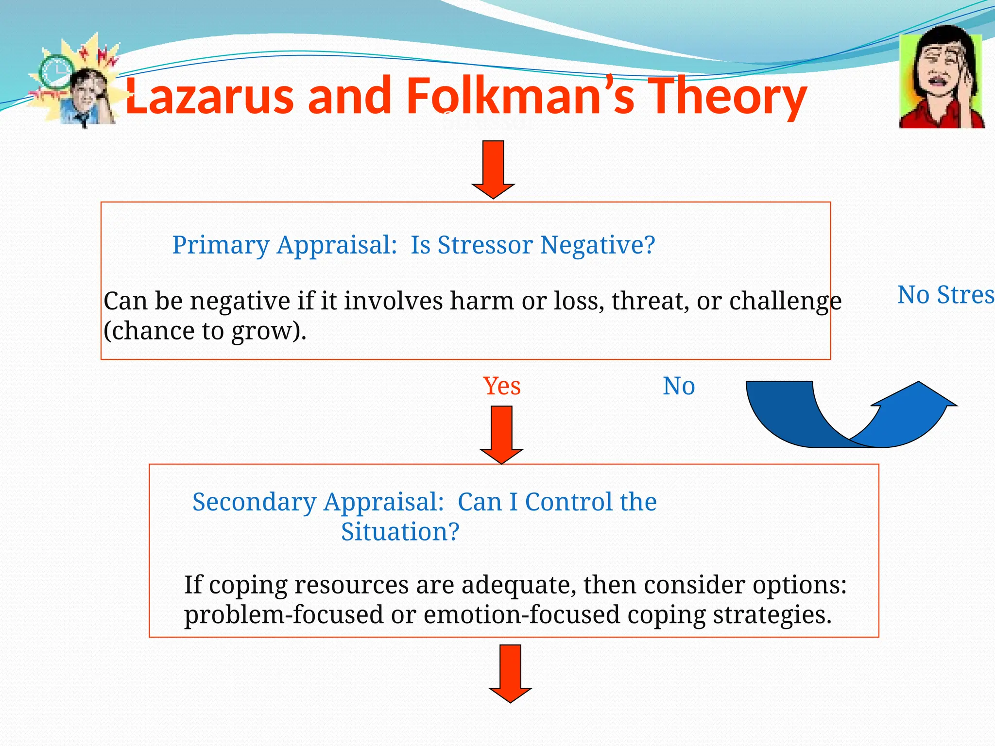 Lazarus and Folkman’s Theory
Stressor
Primary Appraisal: Is Stressor Negative?
Can be negative if it involves harm or loss, threat, or challenge
(chance to grow).
Secondary Appraisal: Can I Control the
Situation?
If coping resources are adequate, then consider options:
problem-focused or emotion-focused coping strategies.
Yes No
No Stres
 