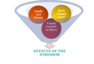 EFFECTS OF THE
STRESSOR
Family
reaction
to illness
Health
and
illness
Basic
human
need
 
