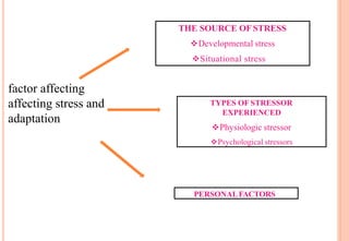 factor affecting
affecting stress and
adaptation
THE SOURCE OF STRESS
Developmental stress
Situational stress
TYPES OF STRESSOR
EXPERIENCED
Physiologic stressor
Psychological stressors
PERSONALFACTORS
 